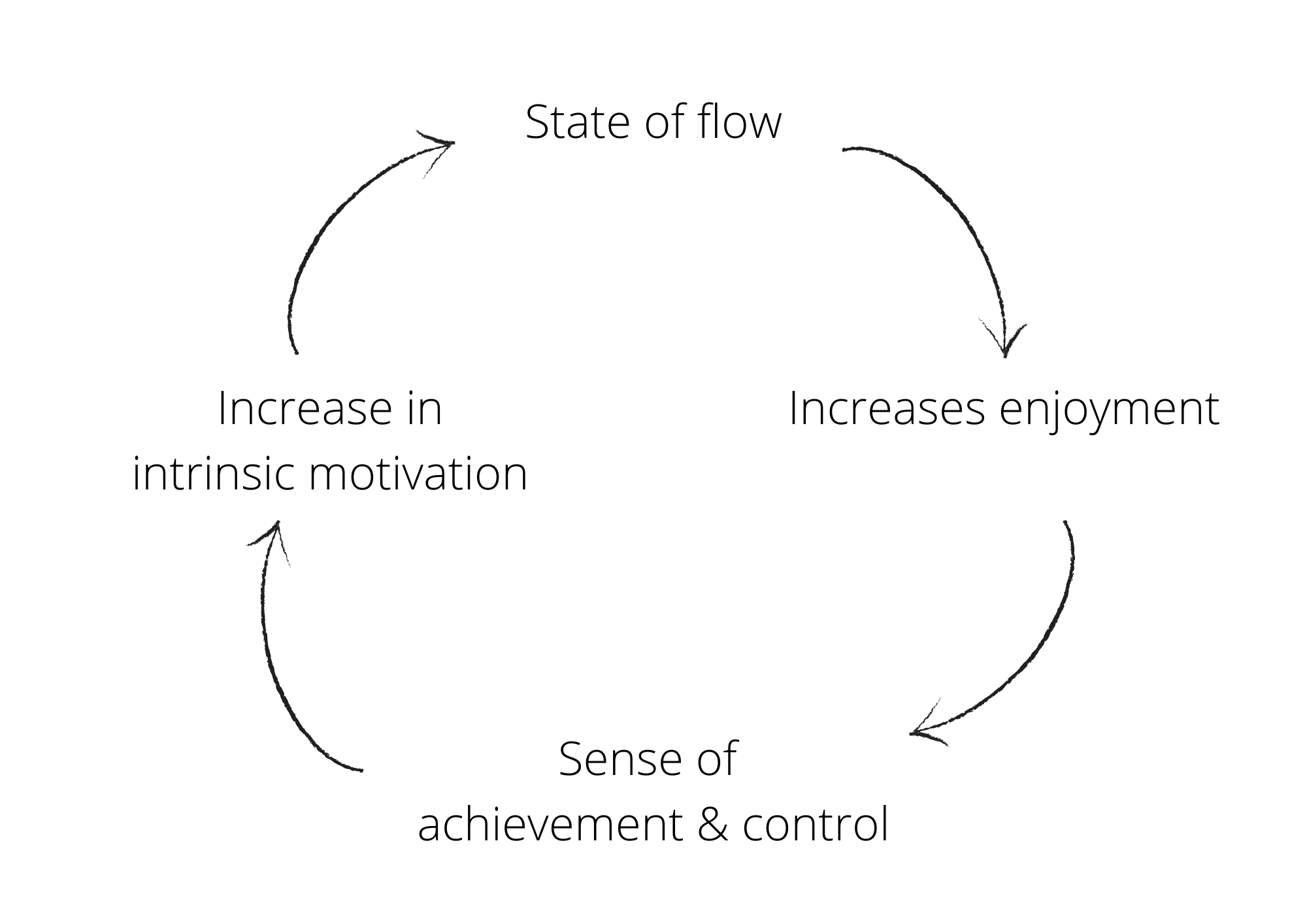 UX Research - UX Design - game Design - Scaffolding - Improve products - Flow increases motivation
