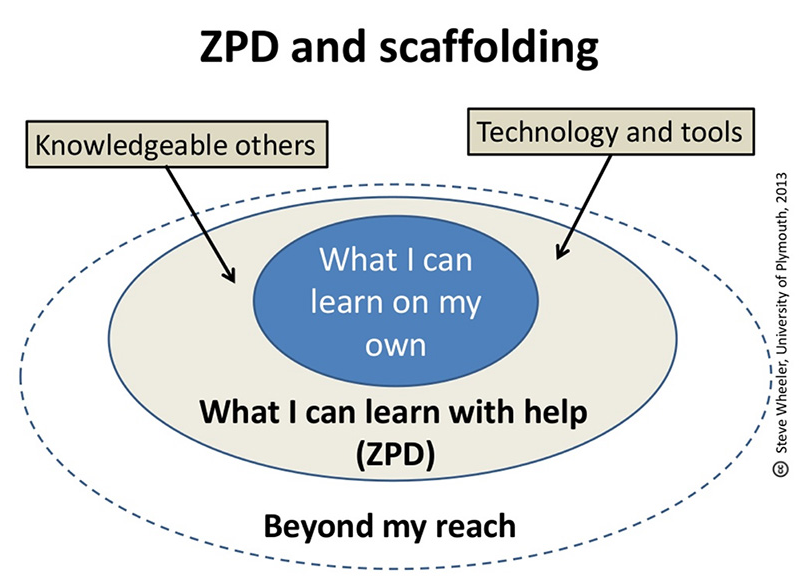 UX Research - UX Design - Scaffolding - Improve products - Zone of Proximal development (ZPD) by Vygotsky