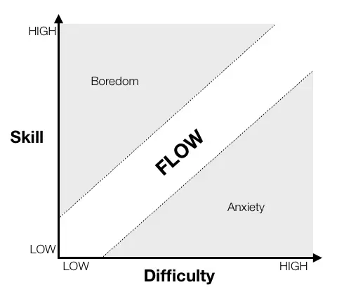 UX Research - UX Design - Scaffolding - Improve products - State of flow by Csikszentmihalyi, 1990